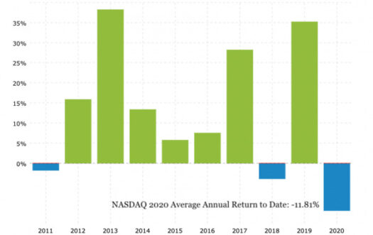 NASDAQ 2020 Average Annual Return to Date: -11.81%