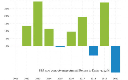 S&P 500 2020 Average Annual Return to Date: -17.55%