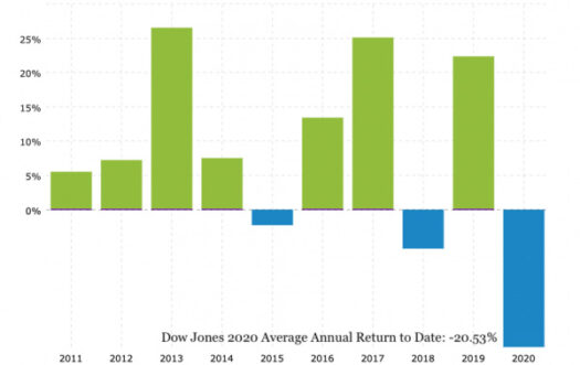 Dow Jones 2020 Average Annual Return to Date: -20.53%